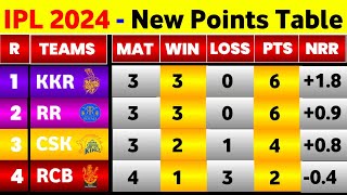 IPL Points Table 2024  After Kkr Vs Dc Match Ending  IPL 2024 Points Table Today [upl. by Frieda]