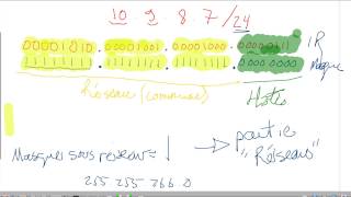 Comprendre ladressage IPv4 [upl. by Olympium]