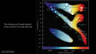 Animated HertzsprungRussell diagram showing solartype star evolution 4K [upl. by Tanaka]