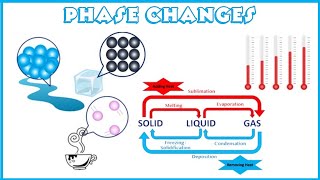 Changing States of Matter and Particle Theory for kids [upl. by Weinshienk]