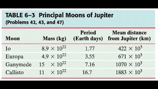 643 Determine the mean distance from Jupiter for each of Jupiter’s moons using Kepler’s third la [upl. by Erdnua179]