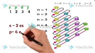 Electronic configuration trick इलेक्ट्रॉनिक विन्यास ट्रिक spdf trick jeeneet [upl. by Enyedy614]