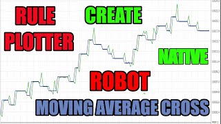 Como Criar um Robô de Médias Móveis no Rule Plotter 120  Sem Programação [upl. by Cotterell]