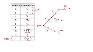 5  Precedence Tables amp Activity Networks [upl. by Territus907]