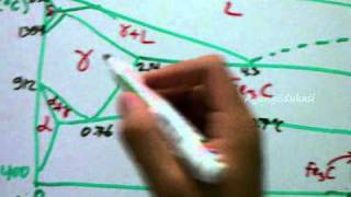 Diagram Fase dan Diagram TTT FeC Phase Diagram Part 3 of 4 with English Caption [upl. by Aniuqahs]