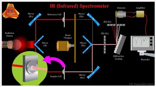 IR Spectroscopy Animation Infrared Spectroscopy IR Instrumentation IR Spectrometer [upl. by Donal]