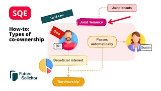 HowtoTypes of coownership SQE Land Law [upl. by Esor325]