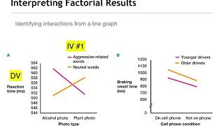 Factorial Designs Describing Main Effects and Interactions [upl. by Sivert]