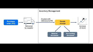 Posting a Goods Receipt into the Warehouse in SAP CLOUD [upl. by Goldsworthy]