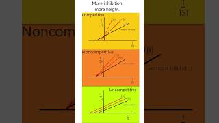 Enzyme Inhibition Mnemonic enzymes mnemonic biochemistry [upl. by Alleram]