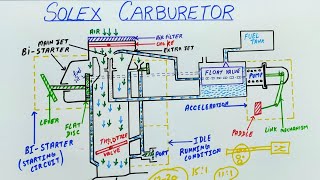 SOLEX CARBURETOR WORKING [upl. by Aienahs17]