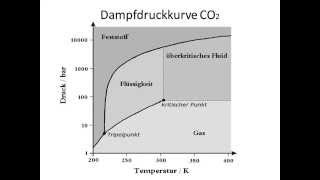 KT11 Welche Aussagen gelten für ein überkritisches Fluid kritischer Punkt [upl. by Ahsinert]