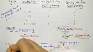 parity check error detection in hindi  Networking  Part25  Niharika Panda [upl. by Nimrac]