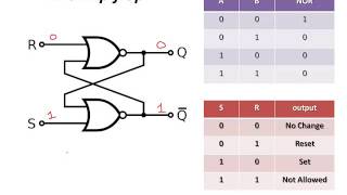 RS Flip Flop [upl. by Bohrer]