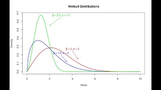 Weibull Distribution Explained PDF Mean Variance amp ProblemSolving [upl. by Nancie]