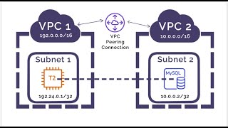 VPC Peering in AWS Cloud Step By Step Process [upl. by Nomra]