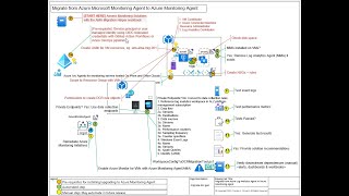 Azure Monitoring Migration From MMA to AMA S02 E03 [upl. by Eelreveb]