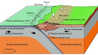 Convergent Subduction Zone Animation [upl. by Flavius]