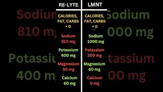 Electrolyte Review  ReLyte vs LMNT [upl. by Acnayb818]