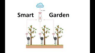 IoT Project  Part1 Internet of Things Based Smart Garden Bangla [upl. by Arimat886]