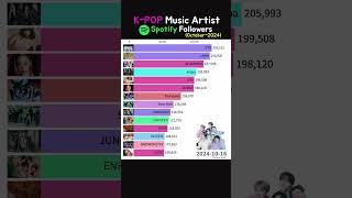 KPOP singer Spotify October followers bts blackpink rosé apt [upl. by Dnalel]