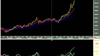 Support and Resistance Trading with DMI ADX Indicators [upl. by Ahtenak]