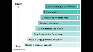 Leadership and Change Kotters 8 Step Model [upl. by Etteve]