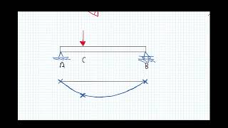 Qualitative Structural Analysis  point load on a beam [upl. by Ahsienauq283]