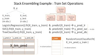 Stack Ensembling  Part I  Scikit Learn [upl. by Erine]