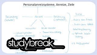 Personalanreizsysteme Anreize Ziele  Personalmanagement [upl. by Dill]