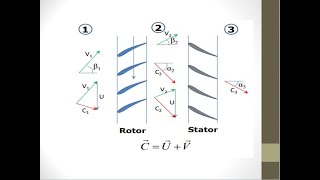 AXIAL FLOW COMPRESSORSBasic operation Velocity triangles Work and compression Design parameters [upl. by Elazaro]