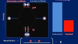 A Brief Introduction to Molecular Orbital Theory [upl. by Allehcim]