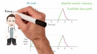 Assist control AC and synchronized intermittent mandatory ventilation SIMV modes [upl. by Shanna61]