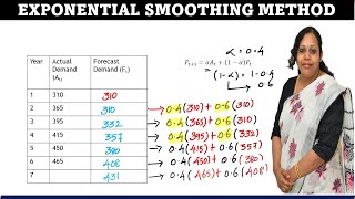 Exponential Smoothing Method in Forecasting  Forecasting Techniques  Exponential smoothing method [upl. by Booma]