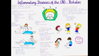 Inflammatory Diseases of the CNS in children  Meningitis Encephalitis Vasculitis [upl. by Atilemrac]