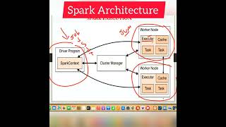 spark architecture sparkArchitecture databricks spark bigdata shorts pyspark sparksql sql [upl. by Assenal220]