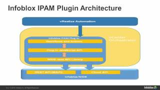 Configuring Infoblox IPAM plugin 40 with vRealize Automation 71 [upl. by Hort]