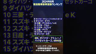 2024年9月軽自動車新車登録ランキング15 クルマの雑学 [upl. by Yeroc136]