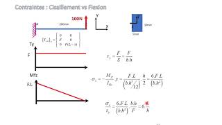 Cisaillement vs flexion [upl. by Retsof19]