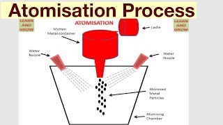 Atomisation Process [upl. by Nera]