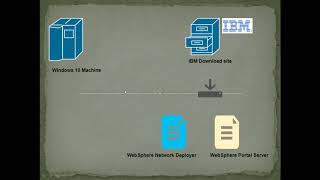 Difference between WebSphere Application Server and WebSphere Portal Server [upl. by Hesper]