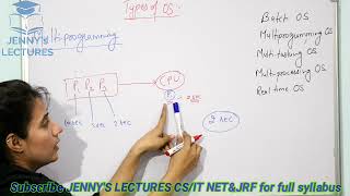 Types of Operating SystemsBatch Multiprogramming Time Sharing Multiprocessing Real Time [upl. by Evets174]