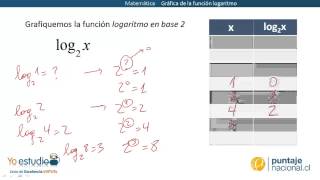 Matemática  Gráfica de la función logaritmo [upl. by Wilkie]