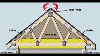 Understanding Roof Ventilation amp Venting Options Ridge whirlybird amp Box Vents [upl. by Navert]