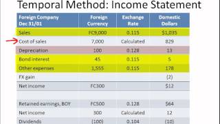 20 Advanced Accounting Translating Foreign Subsidiaries [upl. by Nitas865]