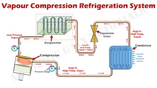 How Vapor Compression Refrigeration System Works  Parts amp Function Explained [upl. by Baseler80]