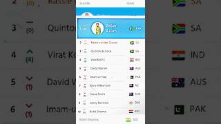 why roko out of top 3 babar azam on top 2024 odi record shorts shortvideo viralvideo [upl. by Doralia]