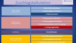 Zuschlagskalkulation allgemein [upl. by Mutua249]