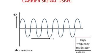 Double Side Band With Full Carrier Signal DSBFC [upl. by Anale309]