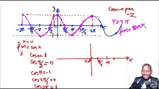 AULA 08 ESTUDO COMPLETO DE FUNÇÃO COSSENO [upl. by Apilef743]